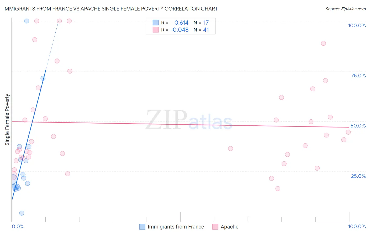 Immigrants from France vs Apache Single Female Poverty