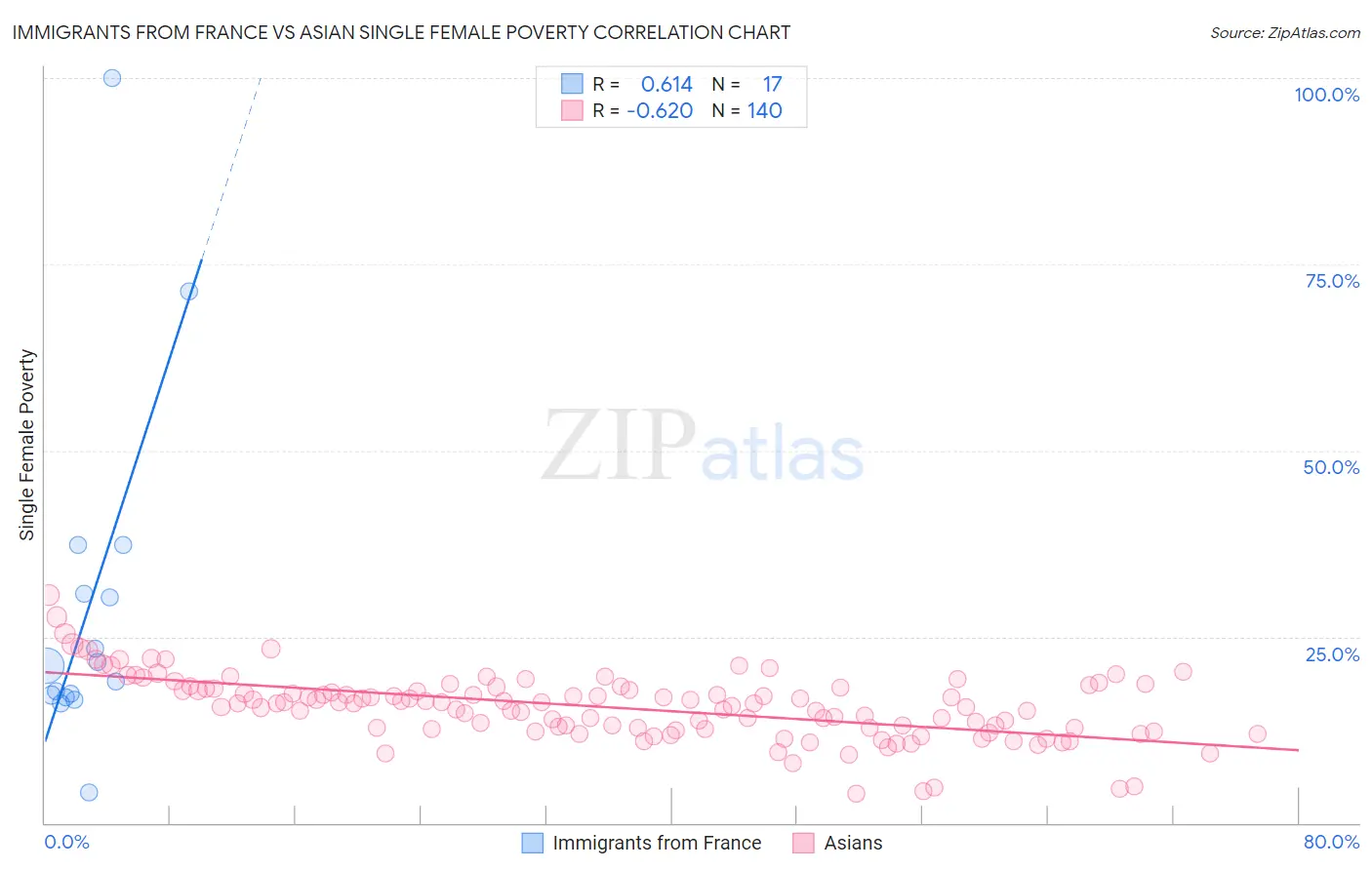 Immigrants from France vs Asian Single Female Poverty