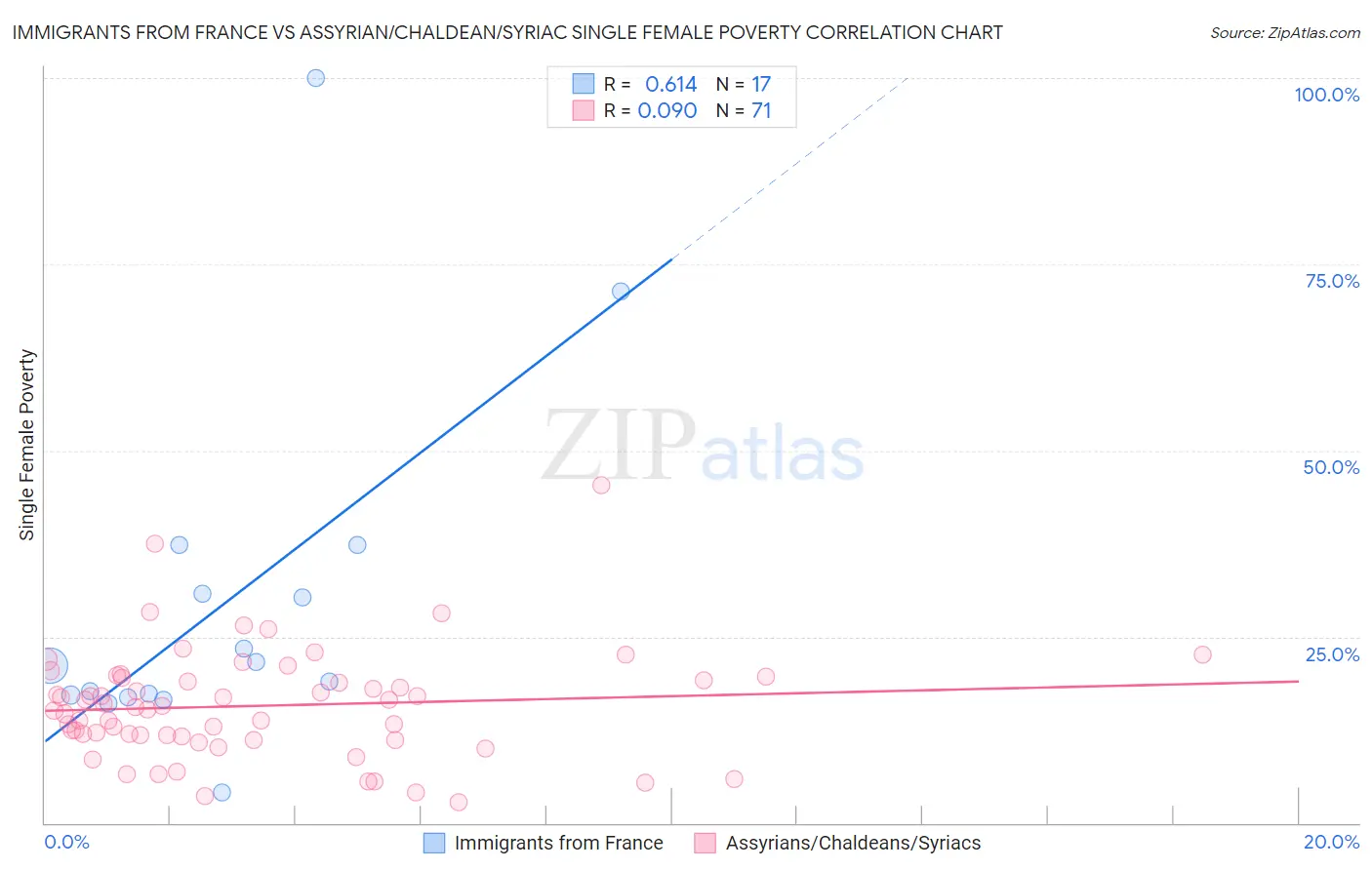 Immigrants from France vs Assyrian/Chaldean/Syriac Single Female Poverty