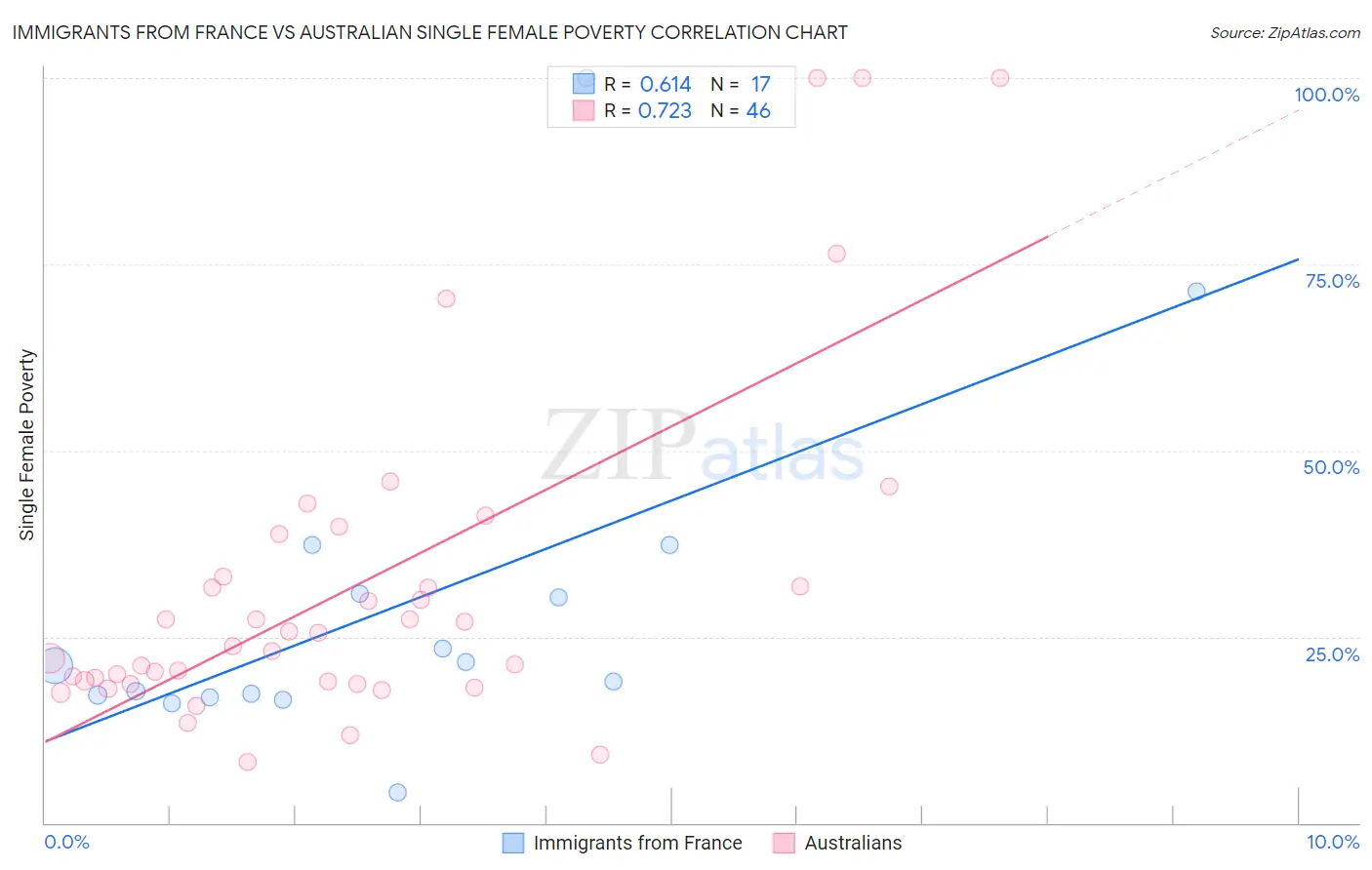 Immigrants from France vs Australian Single Female Poverty