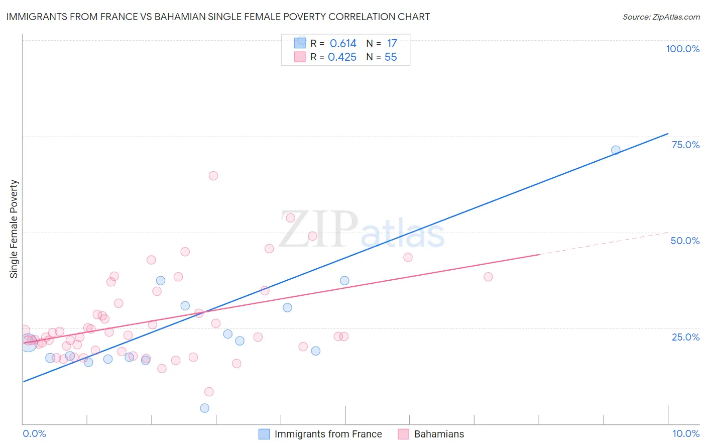 Immigrants from France vs Bahamian Single Female Poverty