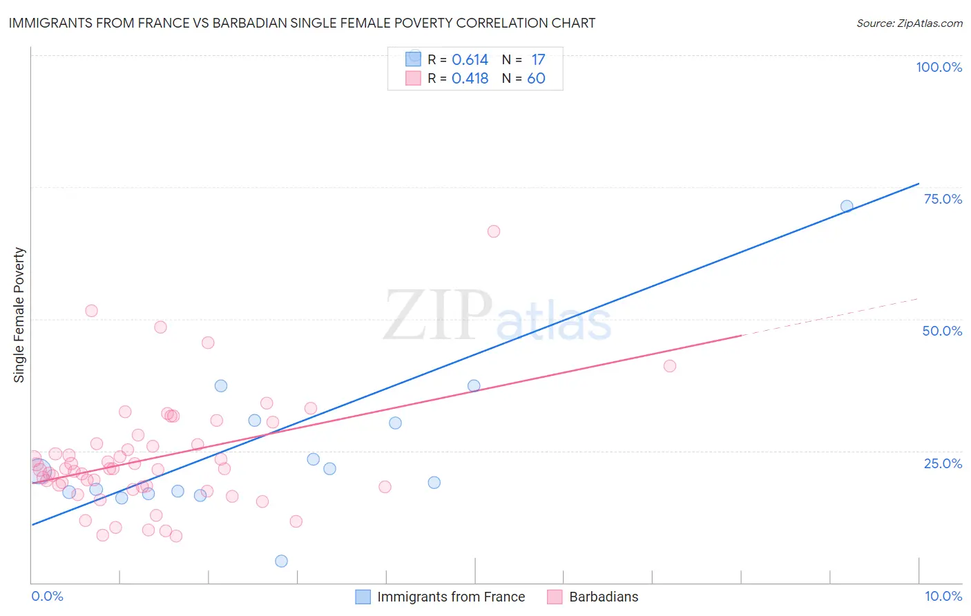 Immigrants from France vs Barbadian Single Female Poverty