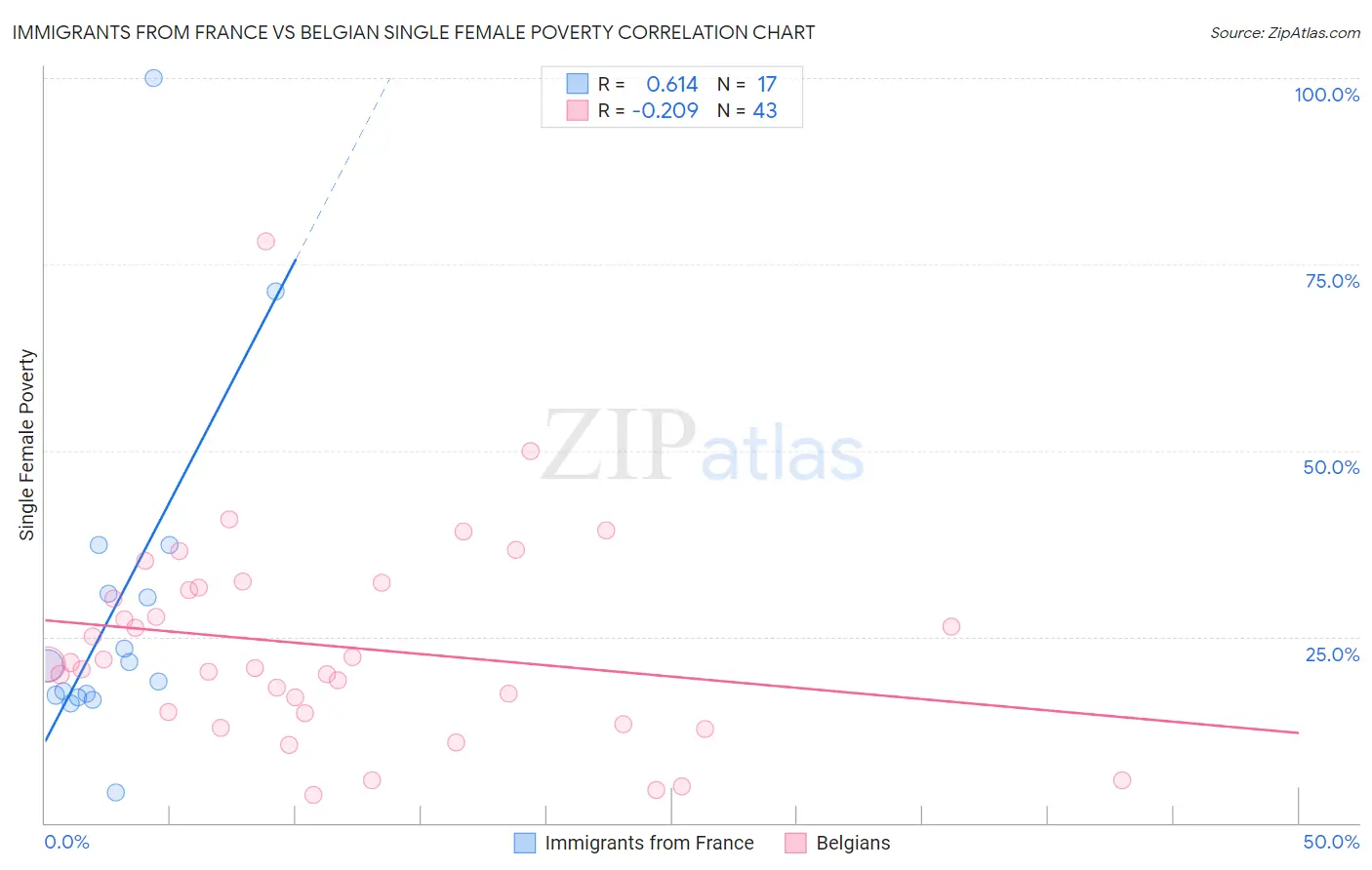 Immigrants from France vs Belgian Single Female Poverty