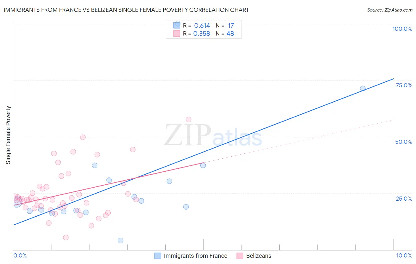 Immigrants from France vs Belizean Single Female Poverty