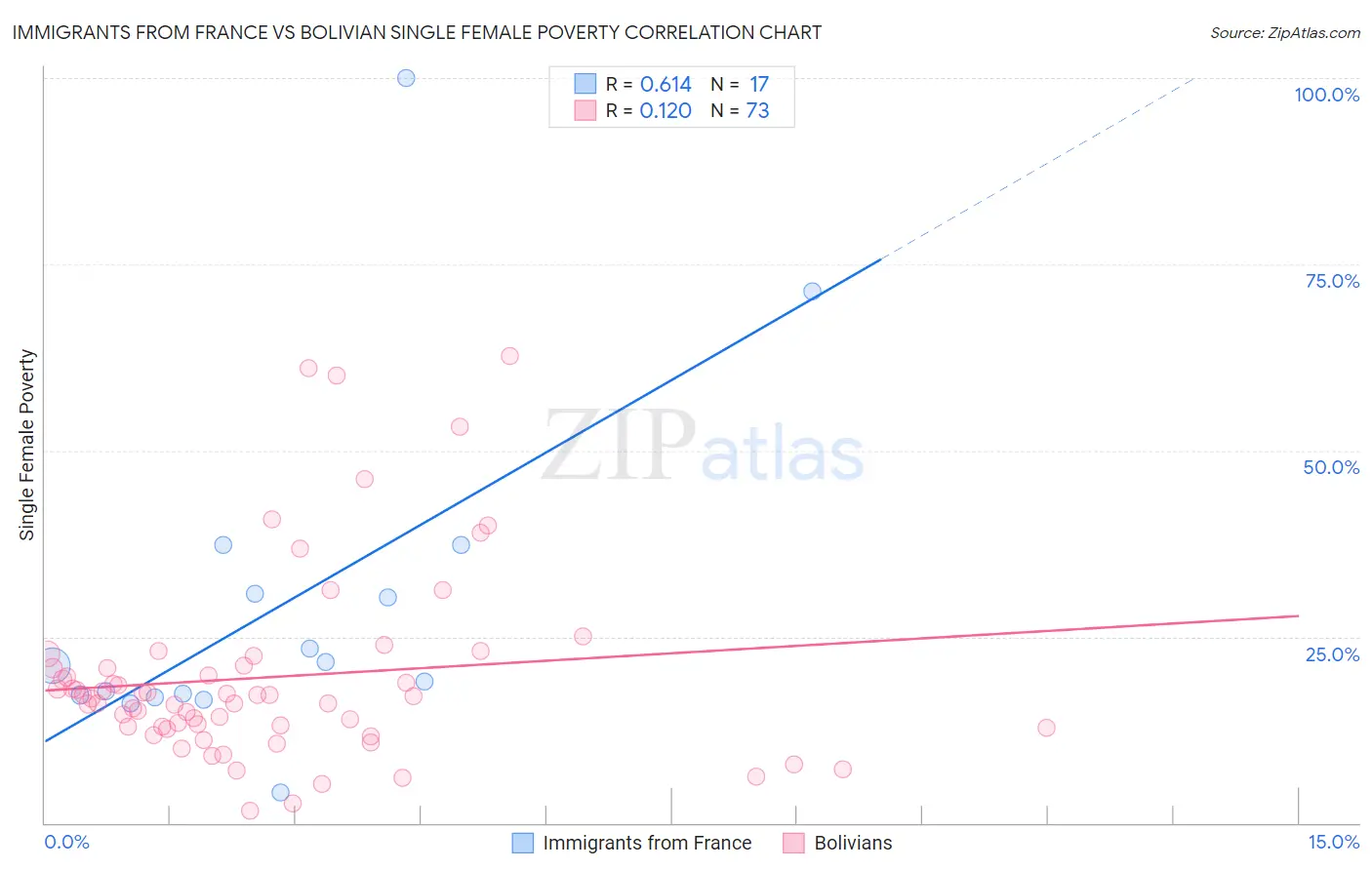 Immigrants from France vs Bolivian Single Female Poverty