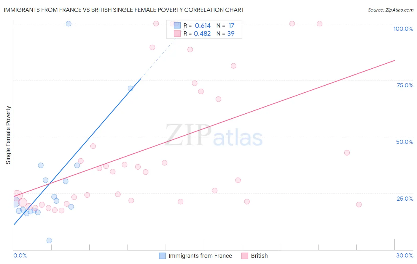 Immigrants from France vs British Single Female Poverty