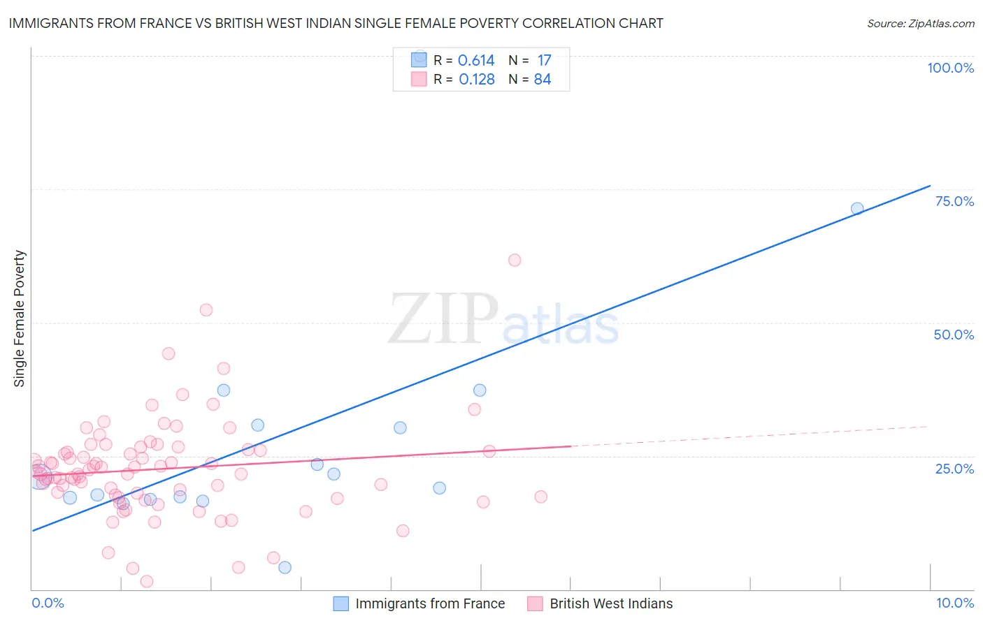 Immigrants from France vs British West Indian Single Female Poverty