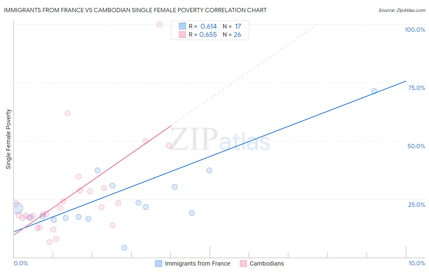 Immigrants from France vs Cambodian Single Female Poverty