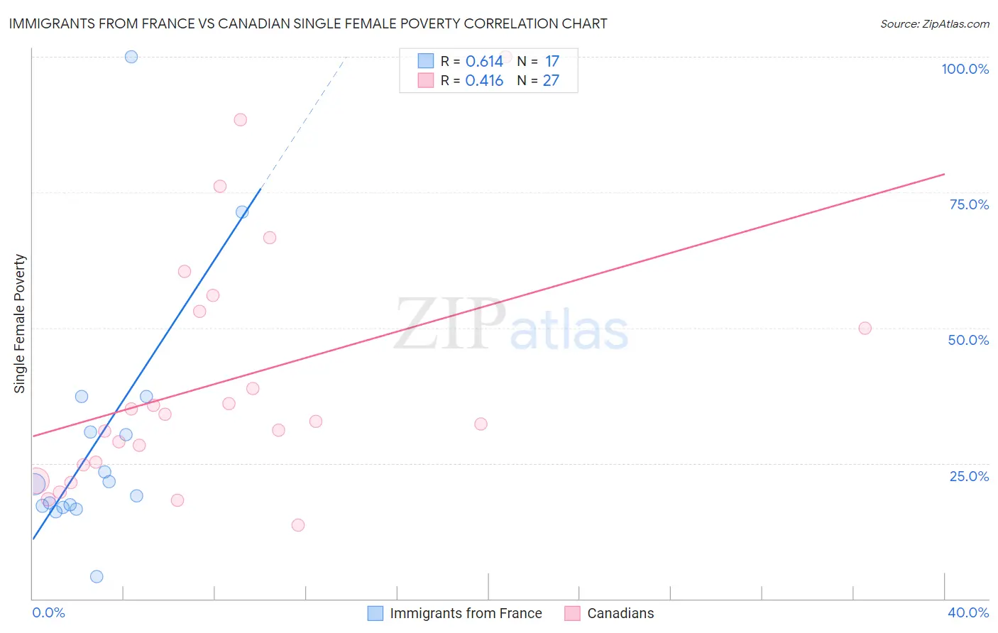 Immigrants from France vs Canadian Single Female Poverty