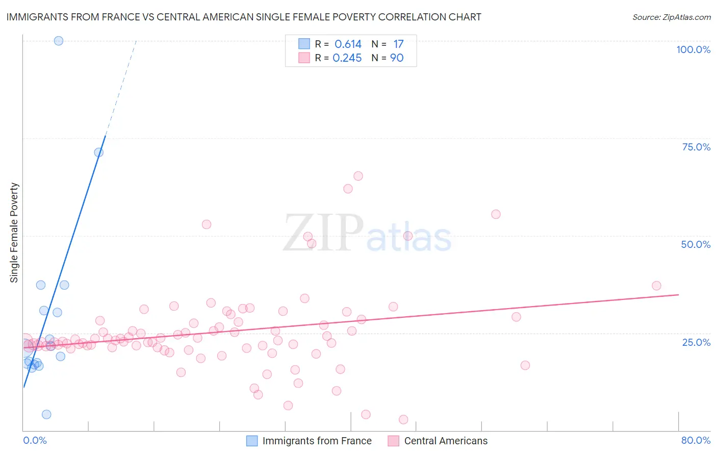 Immigrants from France vs Central American Single Female Poverty