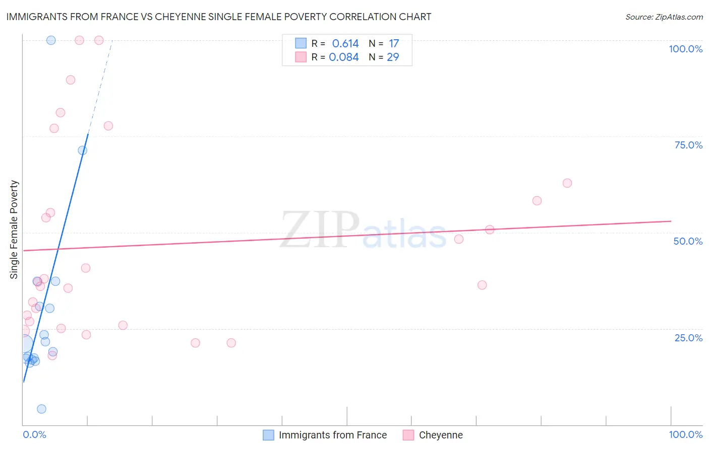 Immigrants from France vs Cheyenne Single Female Poverty