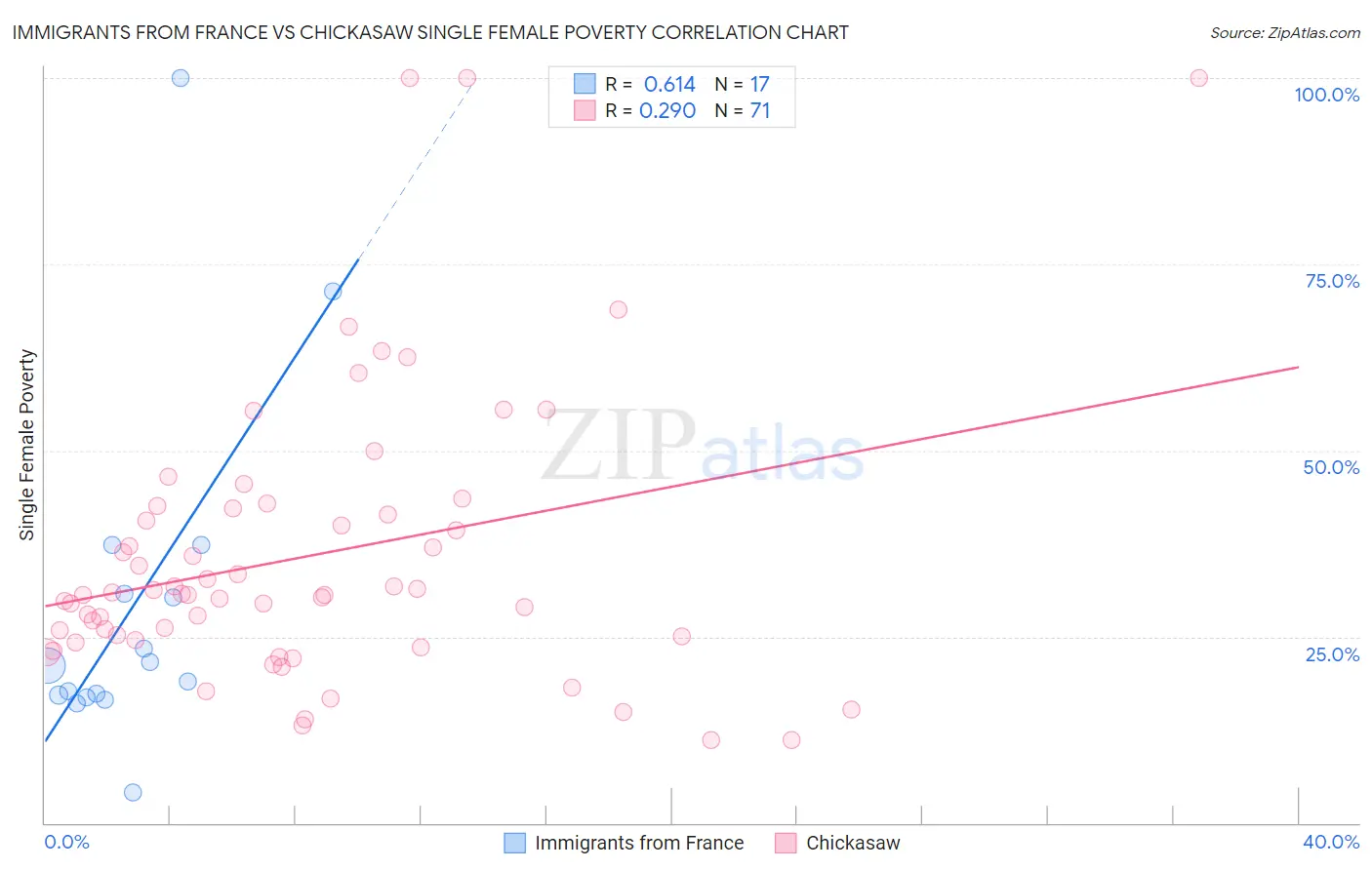 Immigrants from France vs Chickasaw Single Female Poverty