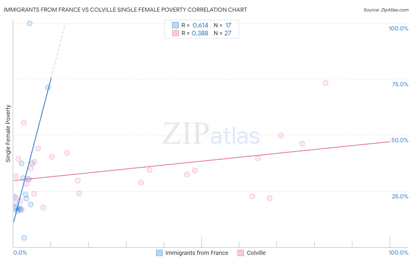 Immigrants from France vs Colville Single Female Poverty