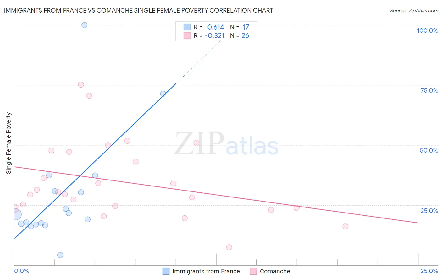 Immigrants from France vs Comanche Single Female Poverty