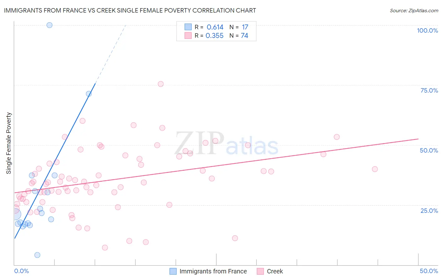 Immigrants from France vs Creek Single Female Poverty