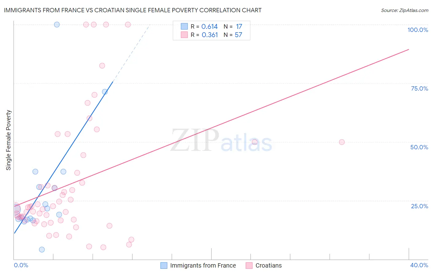 Immigrants from France vs Croatian Single Female Poverty