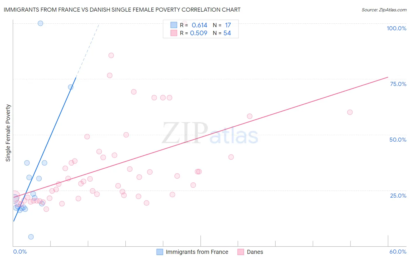 Immigrants from France vs Danish Single Female Poverty