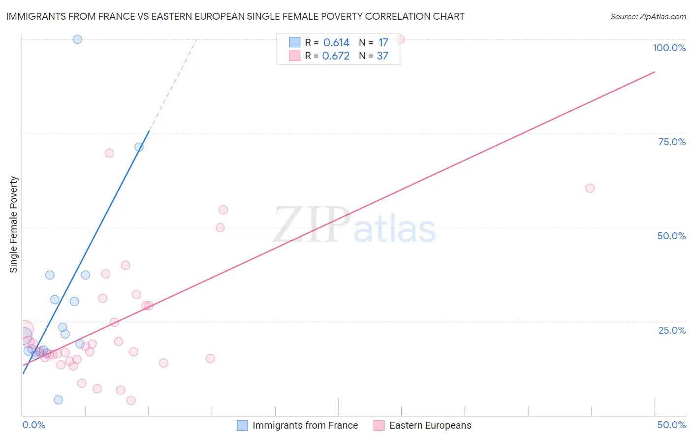 Immigrants from France vs Eastern European Single Female Poverty