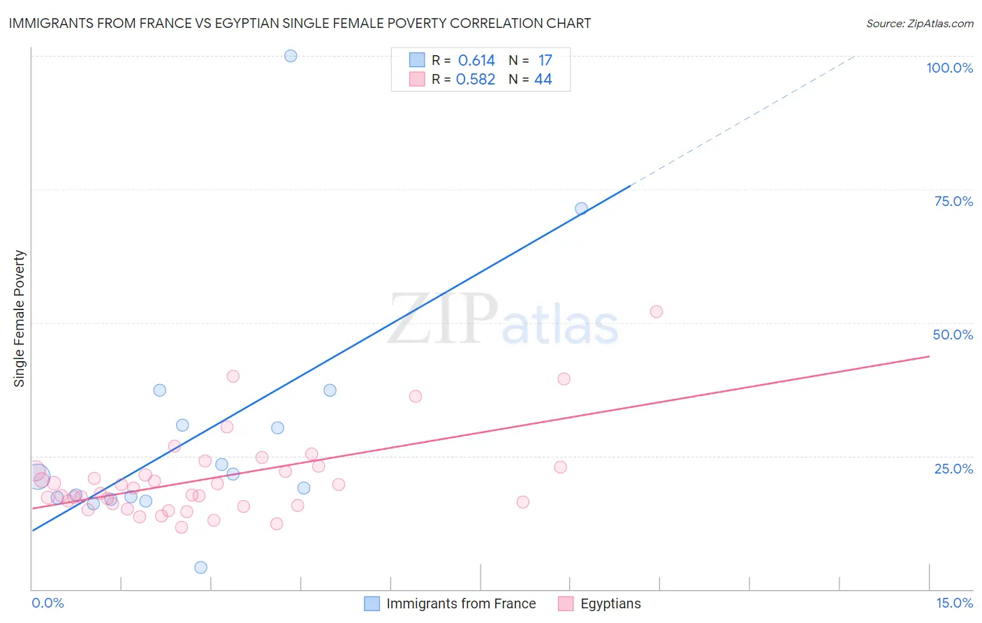 Immigrants from France vs Egyptian Single Female Poverty