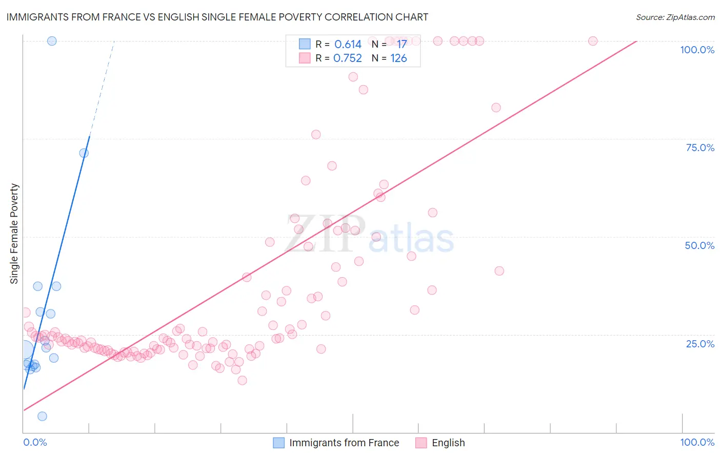 Immigrants from France vs English Single Female Poverty