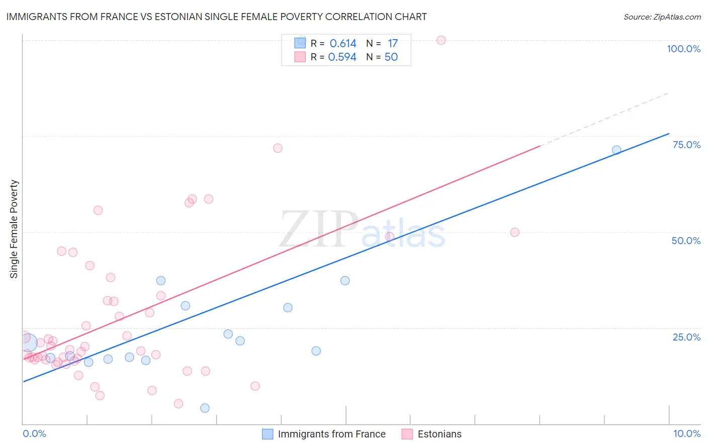 Immigrants from France vs Estonian Single Female Poverty