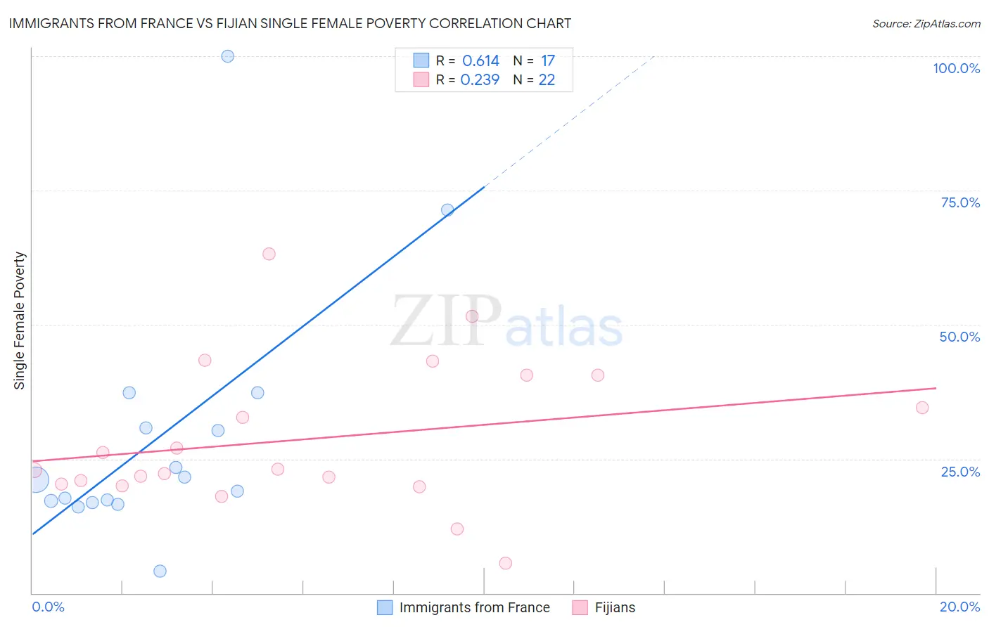 Immigrants from France vs Fijian Single Female Poverty