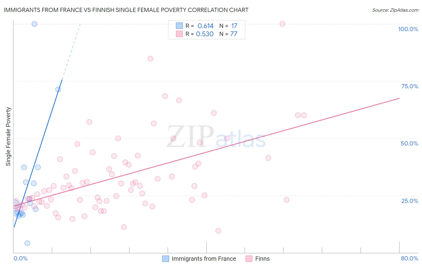 Immigrants from France vs Finnish Single Female Poverty