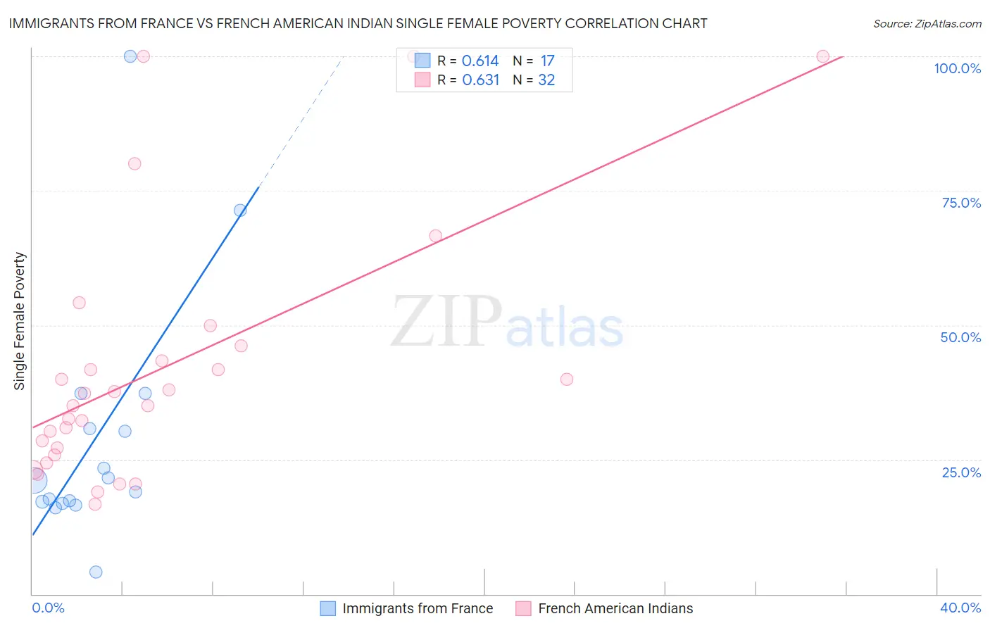 Immigrants from France vs French American Indian Single Female Poverty