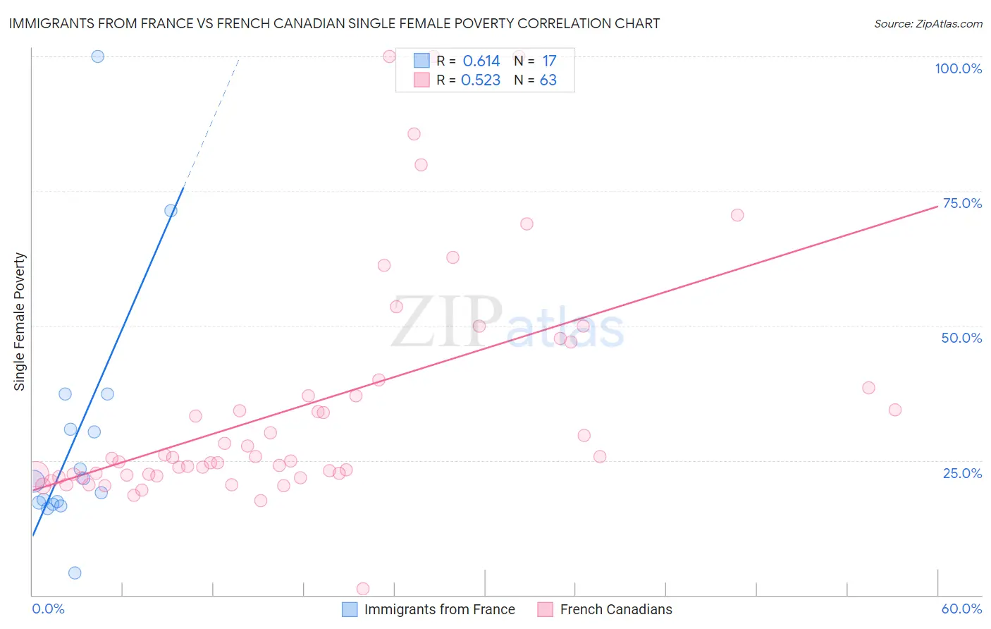 Immigrants from France vs French Canadian Single Female Poverty