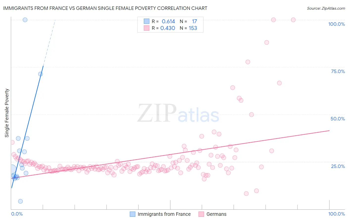 Immigrants from France vs German Single Female Poverty