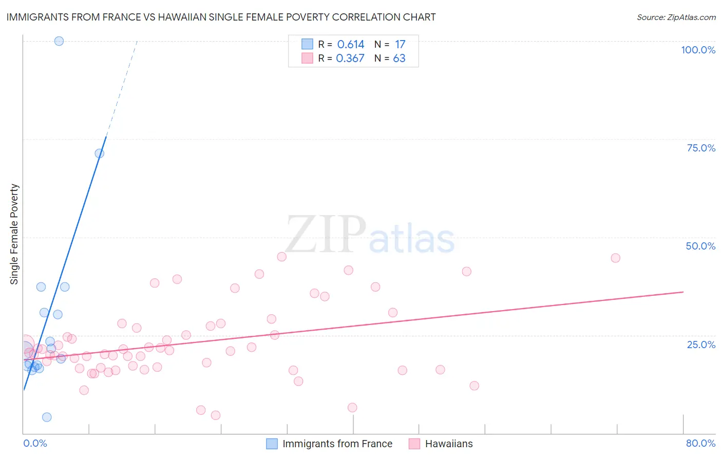 Immigrants from France vs Hawaiian Single Female Poverty