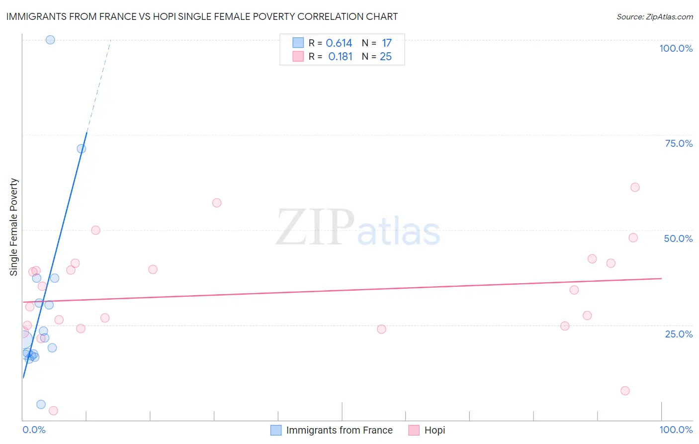 Immigrants from France vs Hopi Single Female Poverty