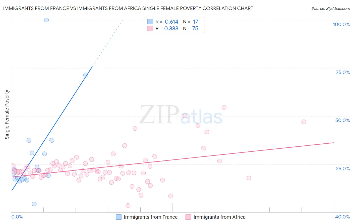 Immigrants from France vs Immigrants from Africa Single Female Poverty