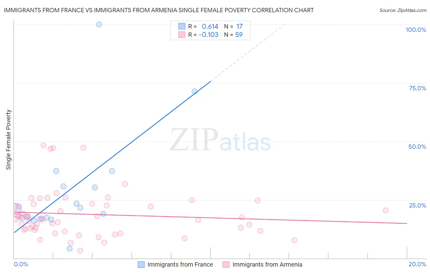 Immigrants from France vs Immigrants from Armenia Single Female Poverty