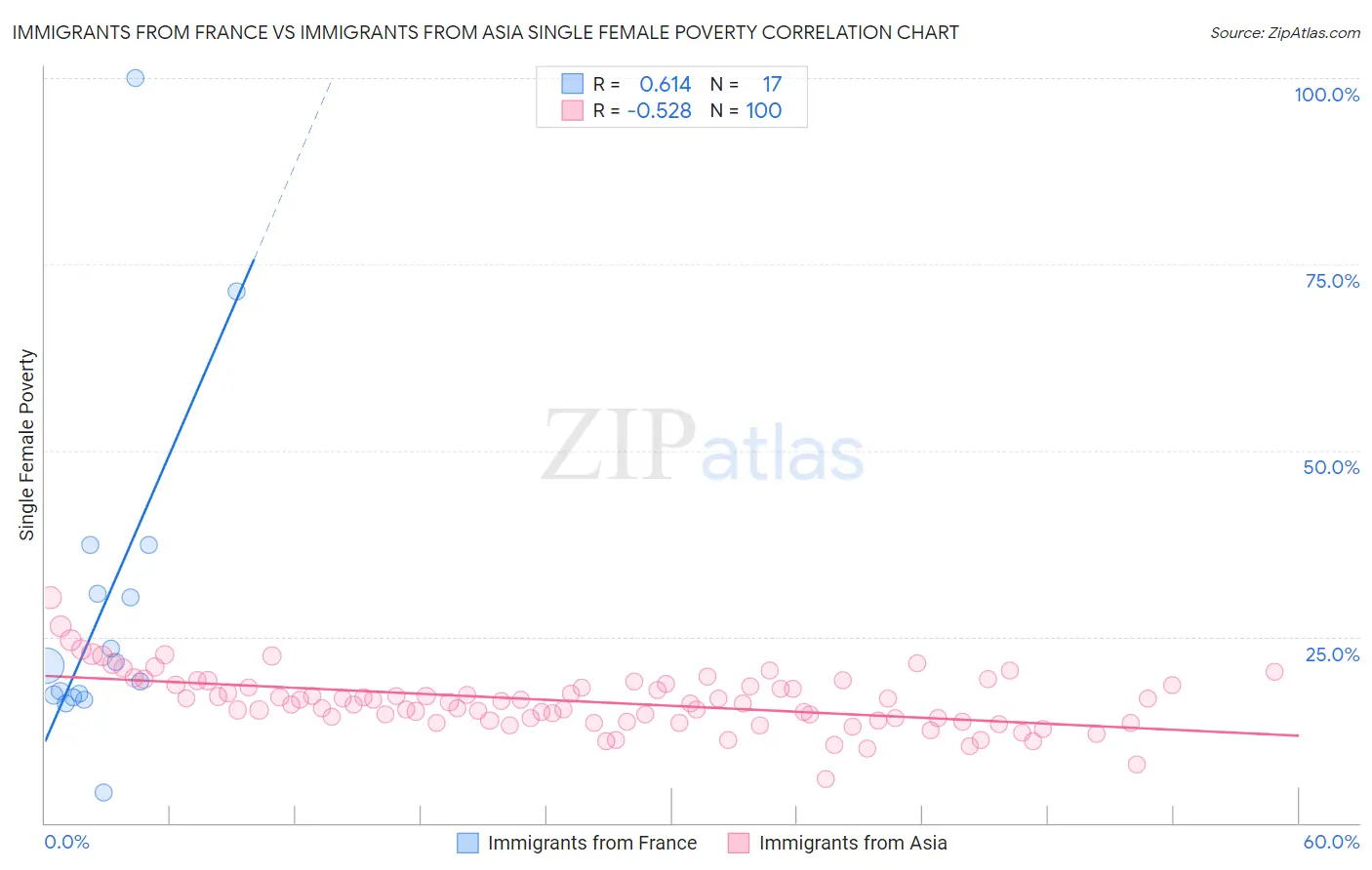 Immigrants from France vs Immigrants from Asia Single Female Poverty