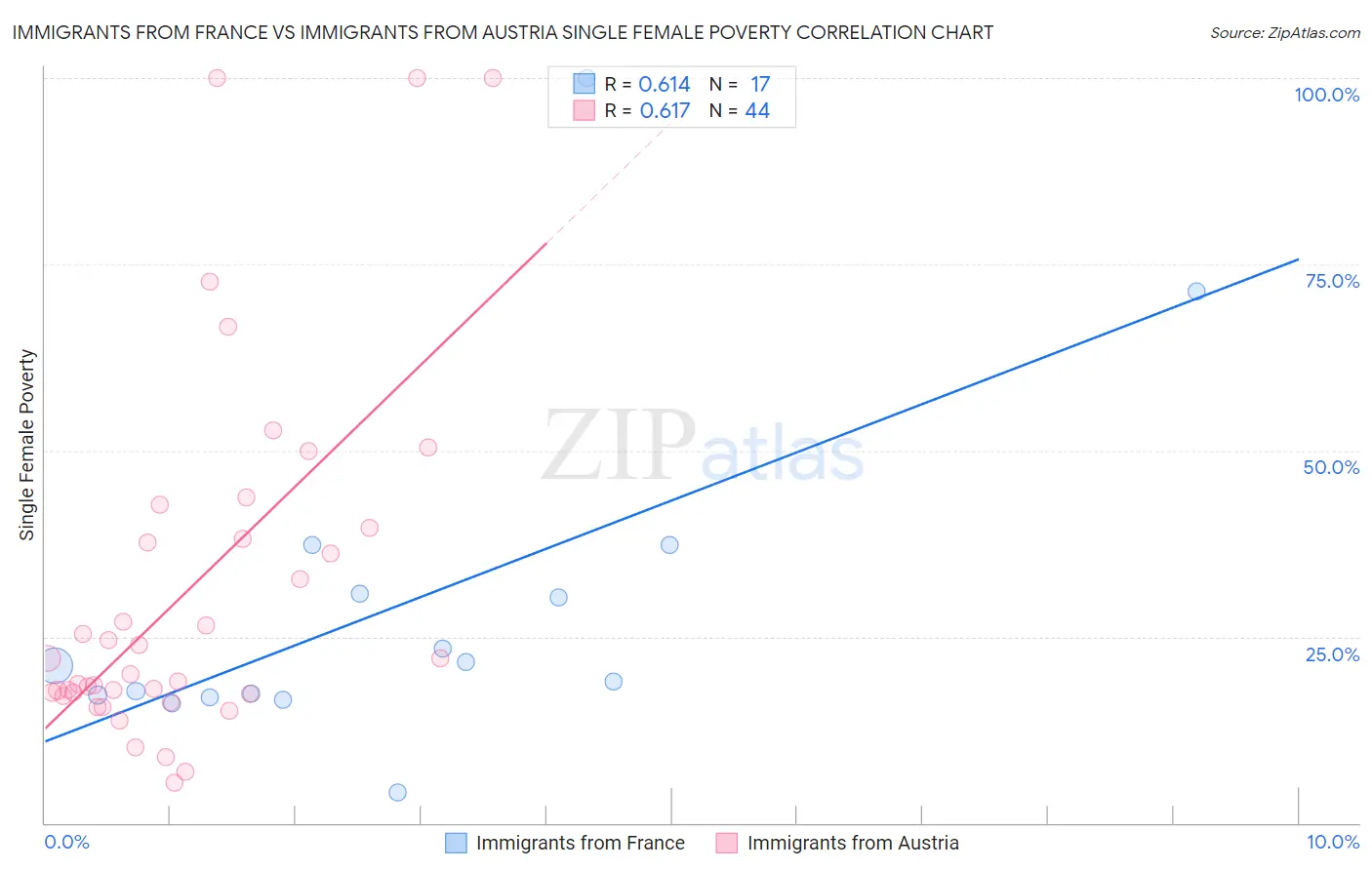 Immigrants from France vs Immigrants from Austria Single Female Poverty