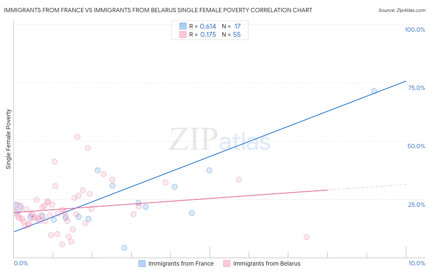 Immigrants from France vs Immigrants from Belarus Single Female Poverty