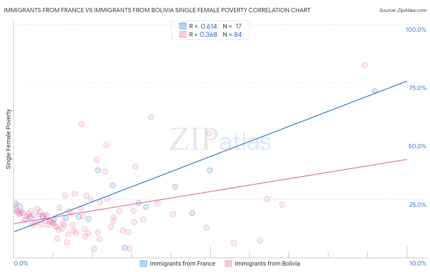 Immigrants from France vs Immigrants from Bolivia Single Female Poverty