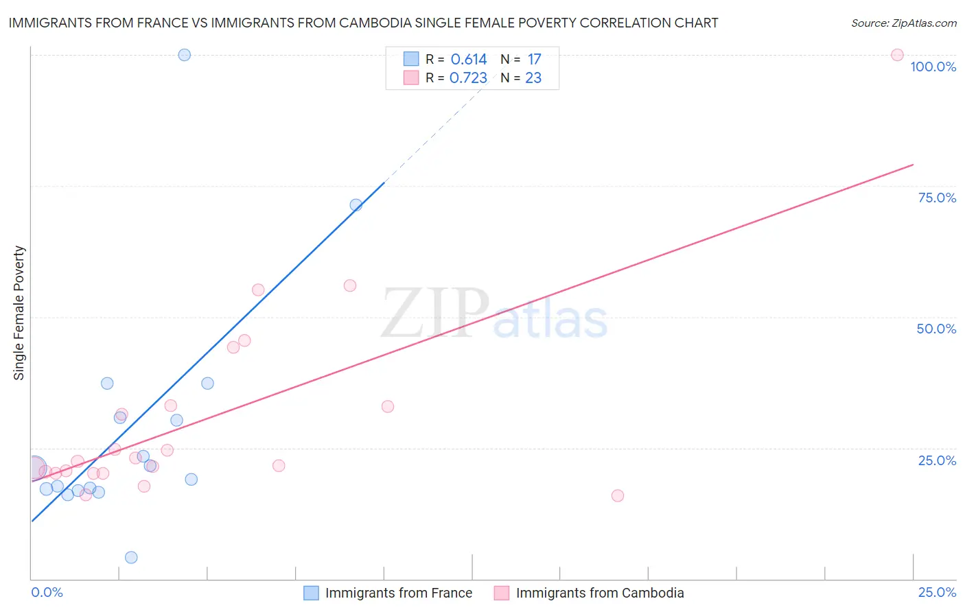Immigrants from France vs Immigrants from Cambodia Single Female Poverty