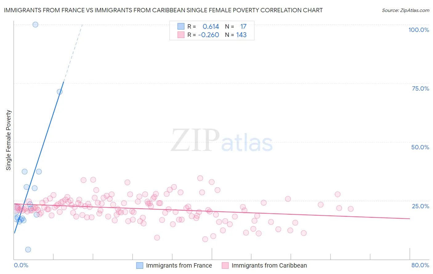 Immigrants from France vs Immigrants from Caribbean Single Female Poverty