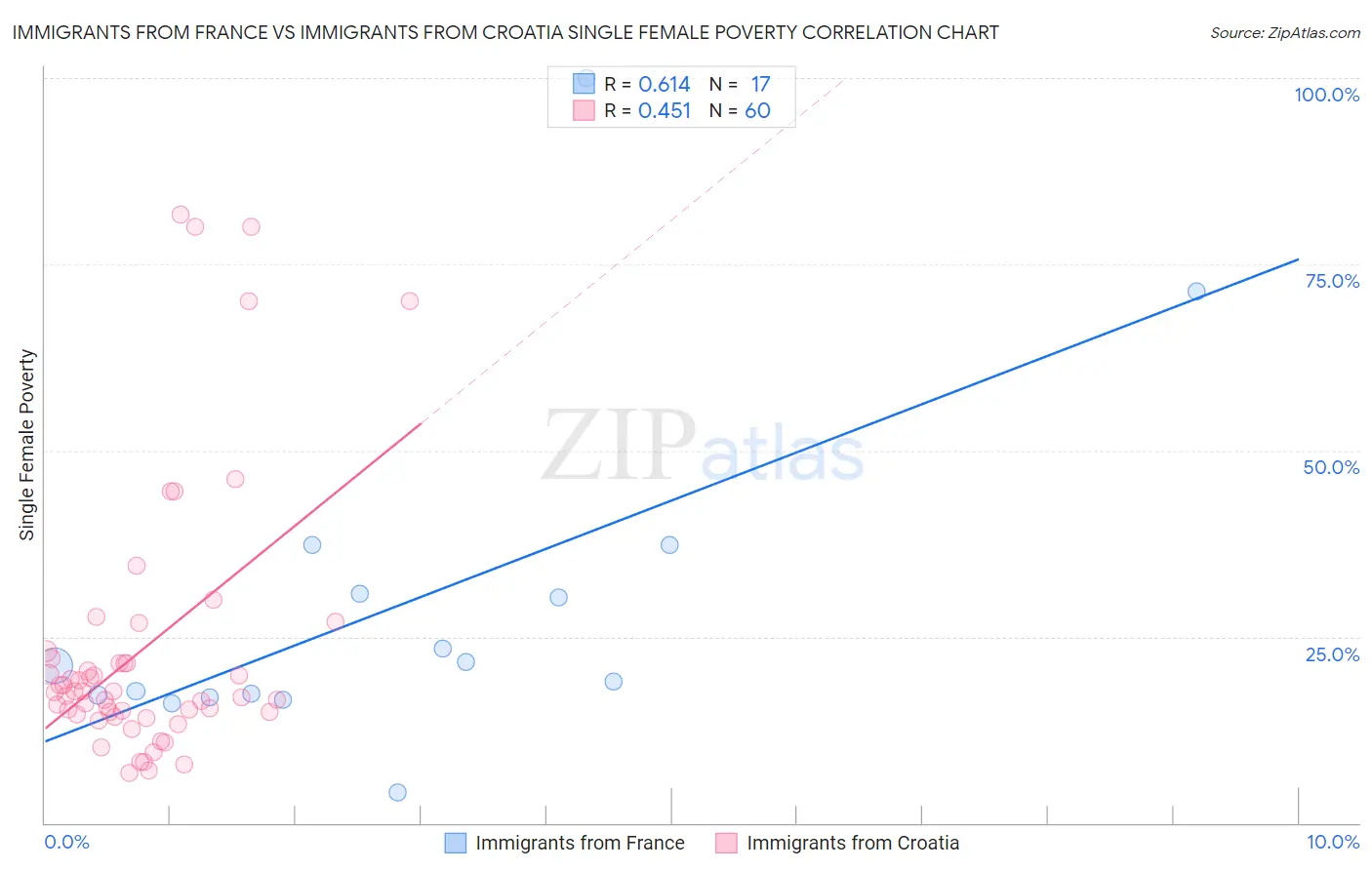 Immigrants from France vs Immigrants from Croatia Single Female Poverty