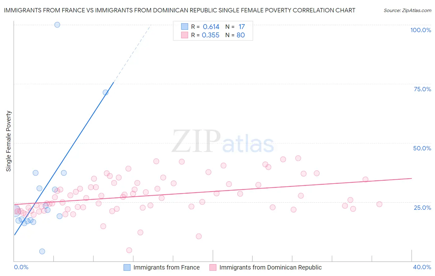 Immigrants from France vs Immigrants from Dominican Republic Single Female Poverty