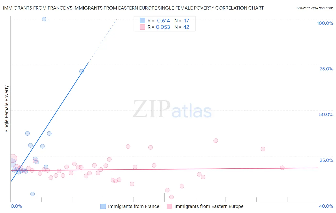 Immigrants from France vs Immigrants from Eastern Europe Single Female Poverty