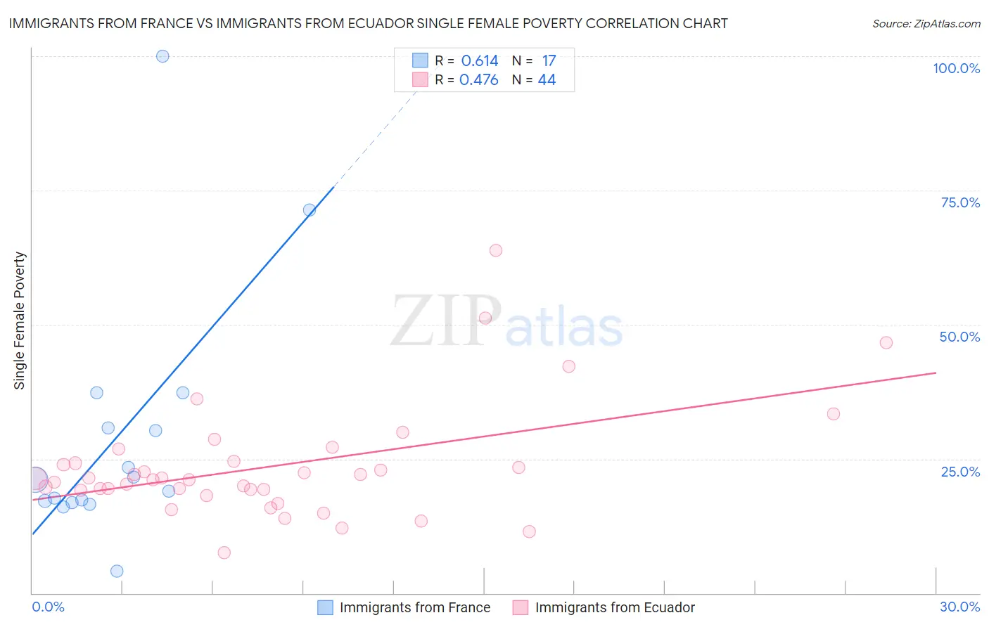 Immigrants from France vs Immigrants from Ecuador Single Female Poverty