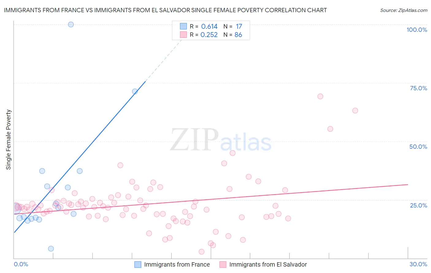 Immigrants from France vs Immigrants from El Salvador Single Female Poverty