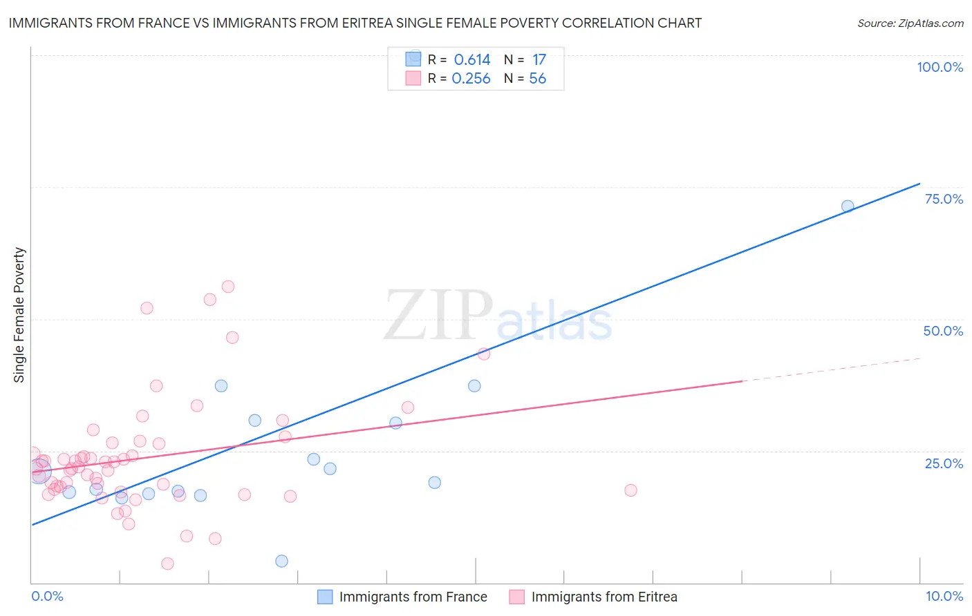 Immigrants from France vs Immigrants from Eritrea Single Female Poverty