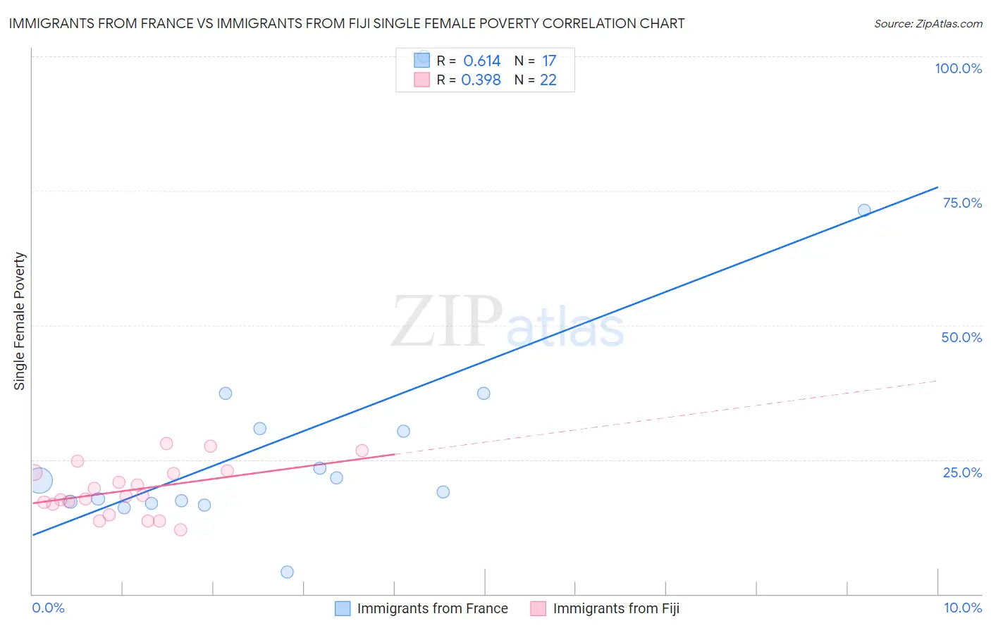 Immigrants from France vs Immigrants from Fiji Single Female Poverty