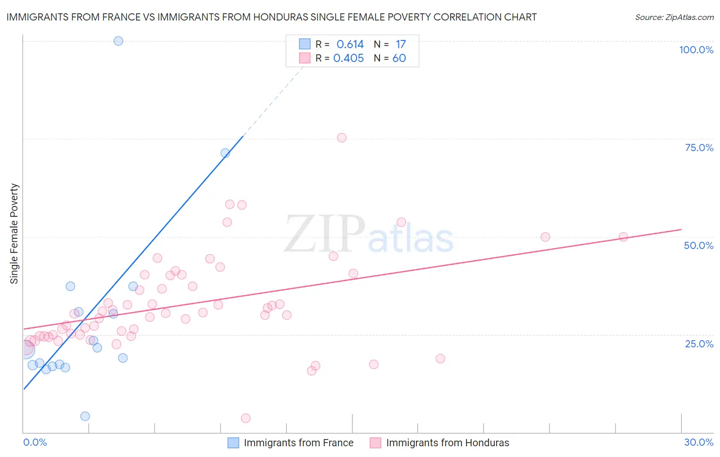 Immigrants from France vs Immigrants from Honduras Single Female Poverty