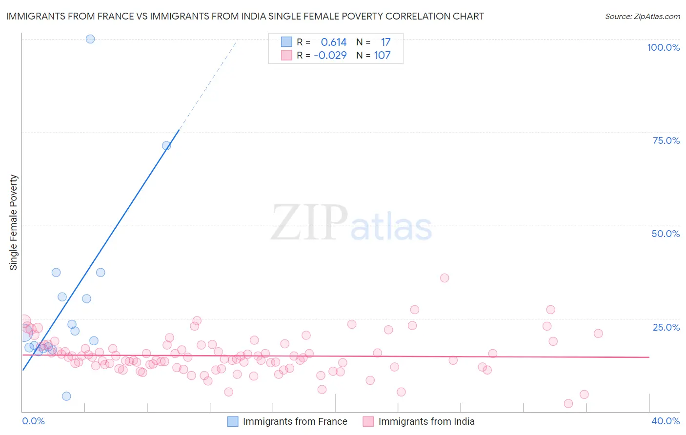 Immigrants from France vs Immigrants from India Single Female Poverty