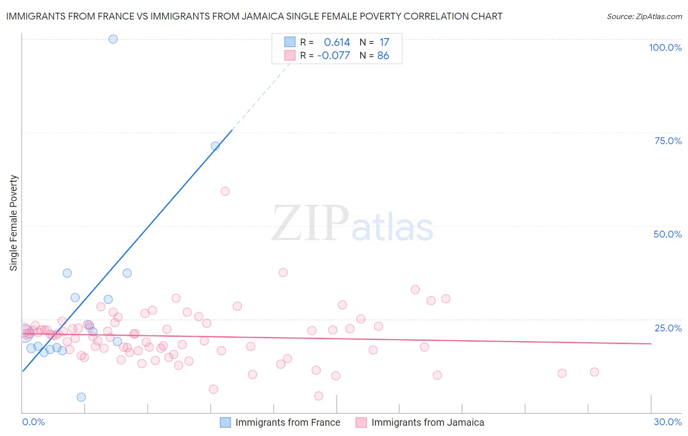 Immigrants from France vs Immigrants from Jamaica Single Female Poverty